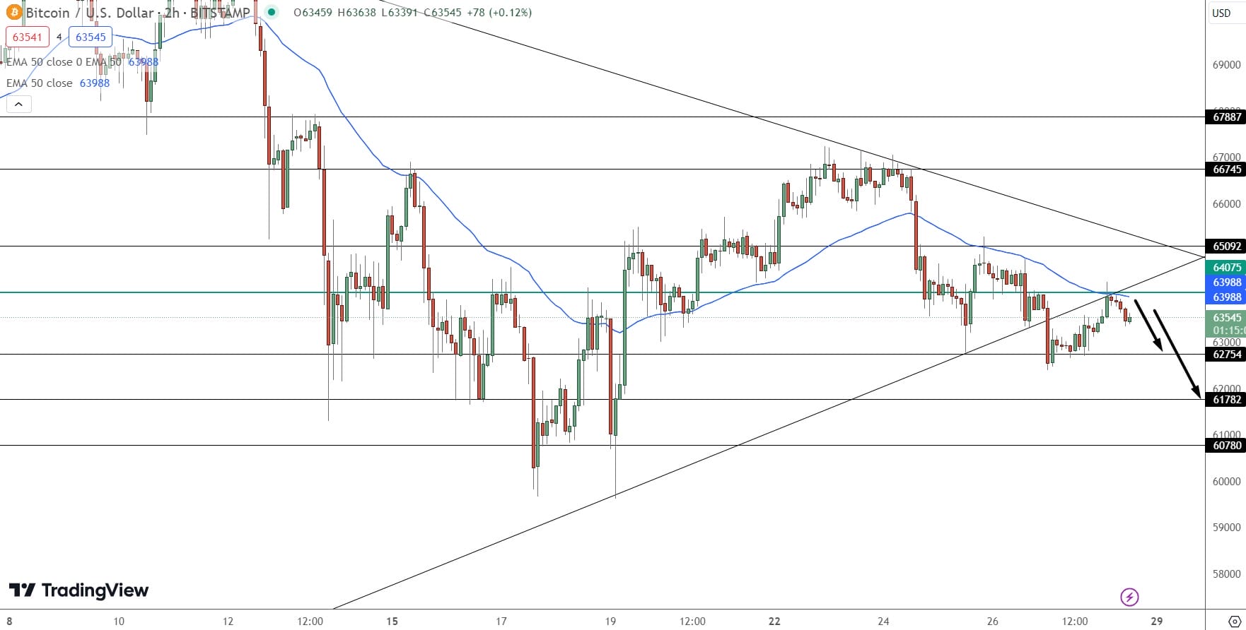 Bitcoin Price Prediction - Source: Tradingview