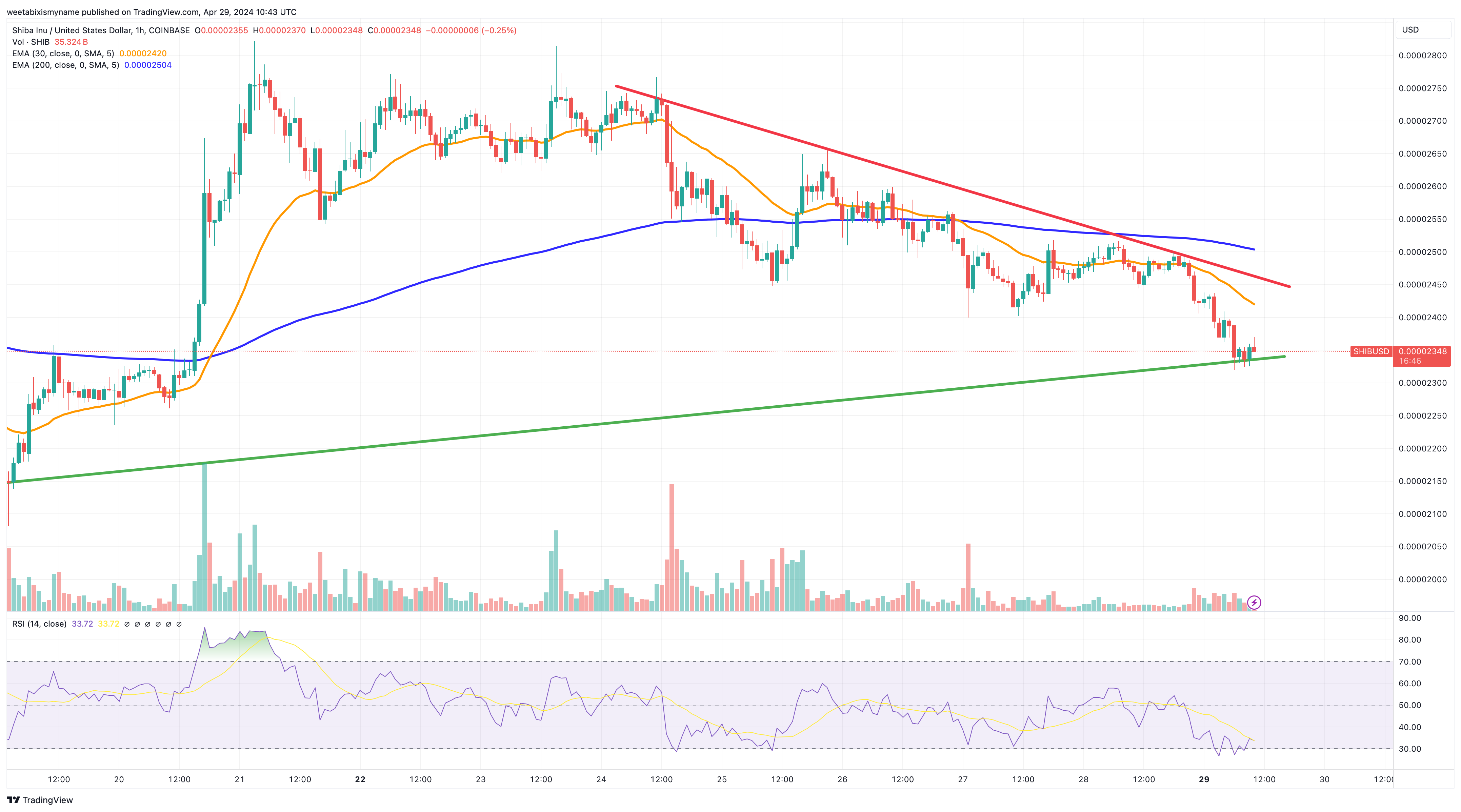 Shiba Inu price chart.