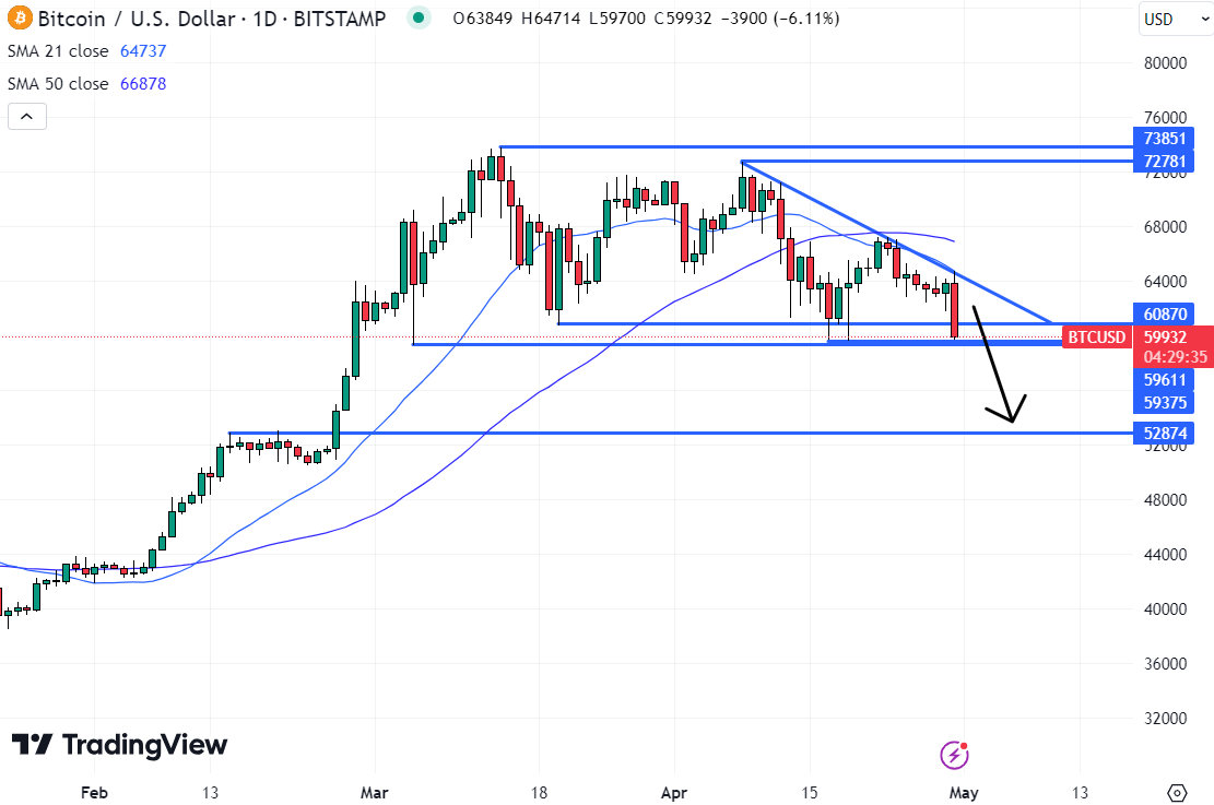 Should the Bitcoin price break to the south of its recent range lows at $60,000, a quick retest of $53,000 is possible.