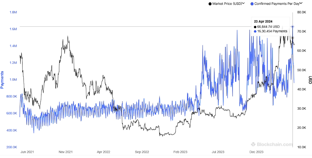 Confirmed Bitcoin payments per day chart 
