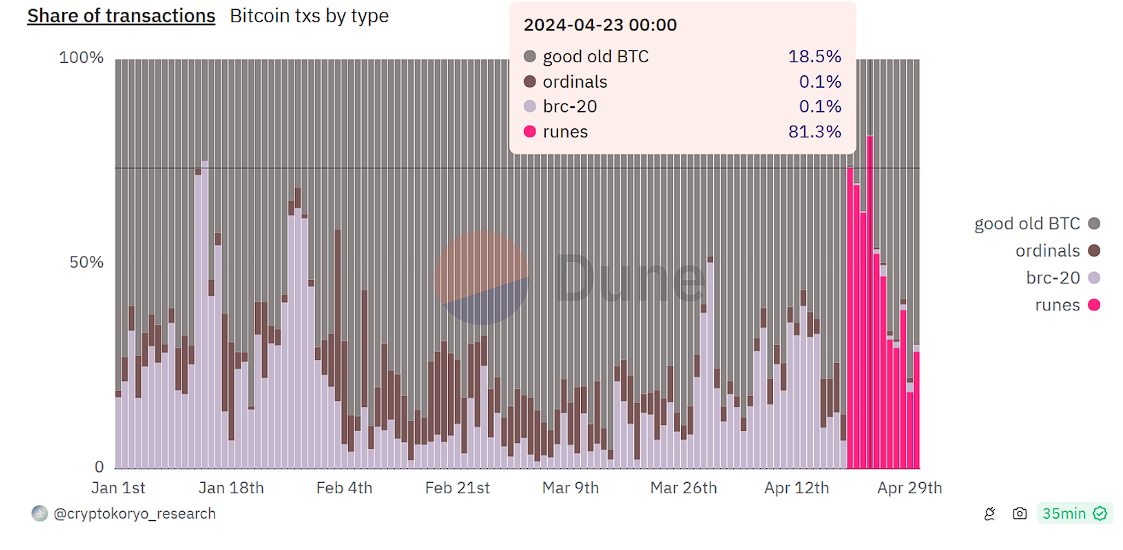 Share of transactions on Bitcoin blockchain