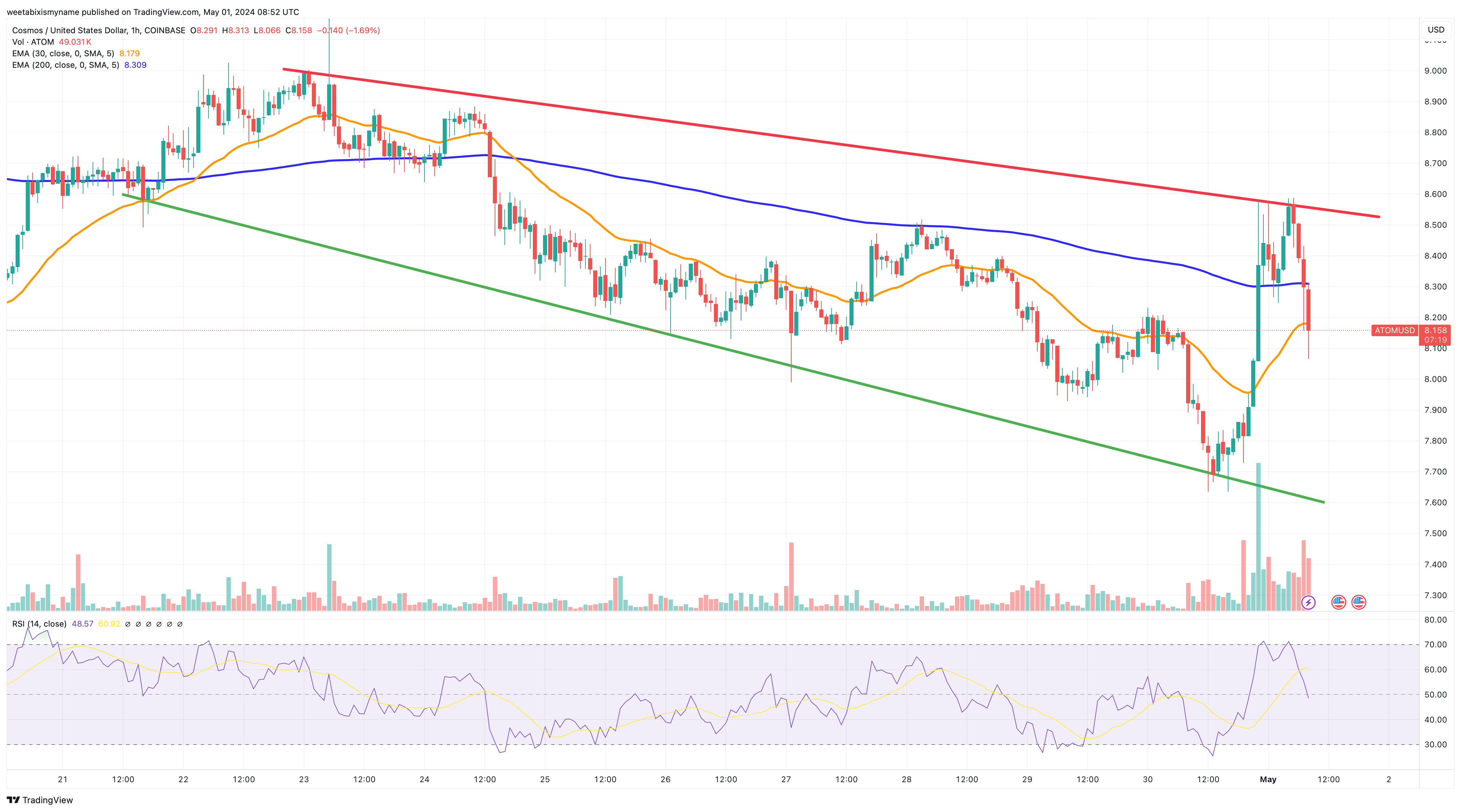 Cosmos Hub price chart.
