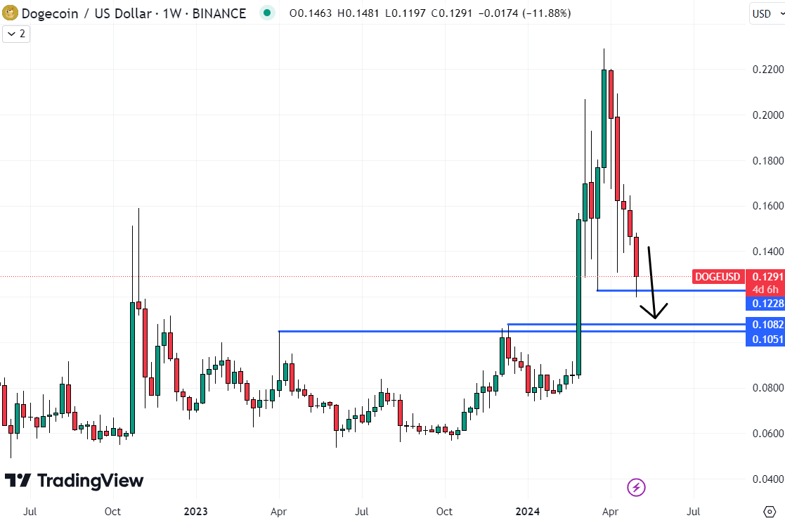 With Dogecoin likely to quickly drop back to $0.1050 support, its no wonder investors are checking this exciting new VR ICO. 