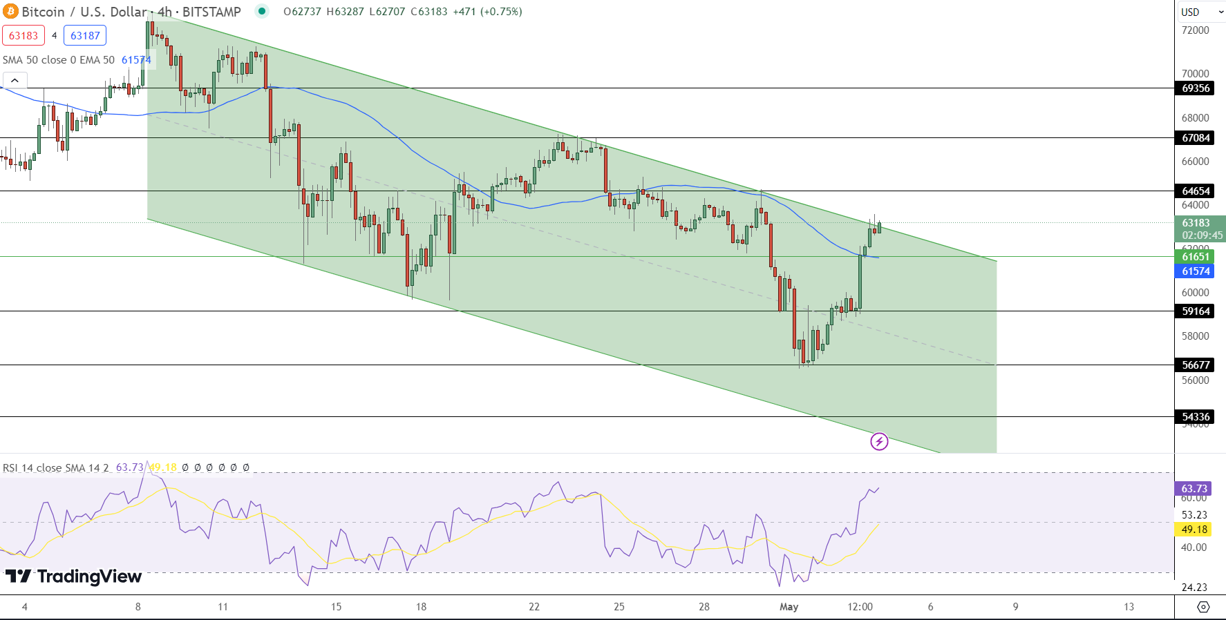 Bitcoin Price Prediction - Source: Tradingview