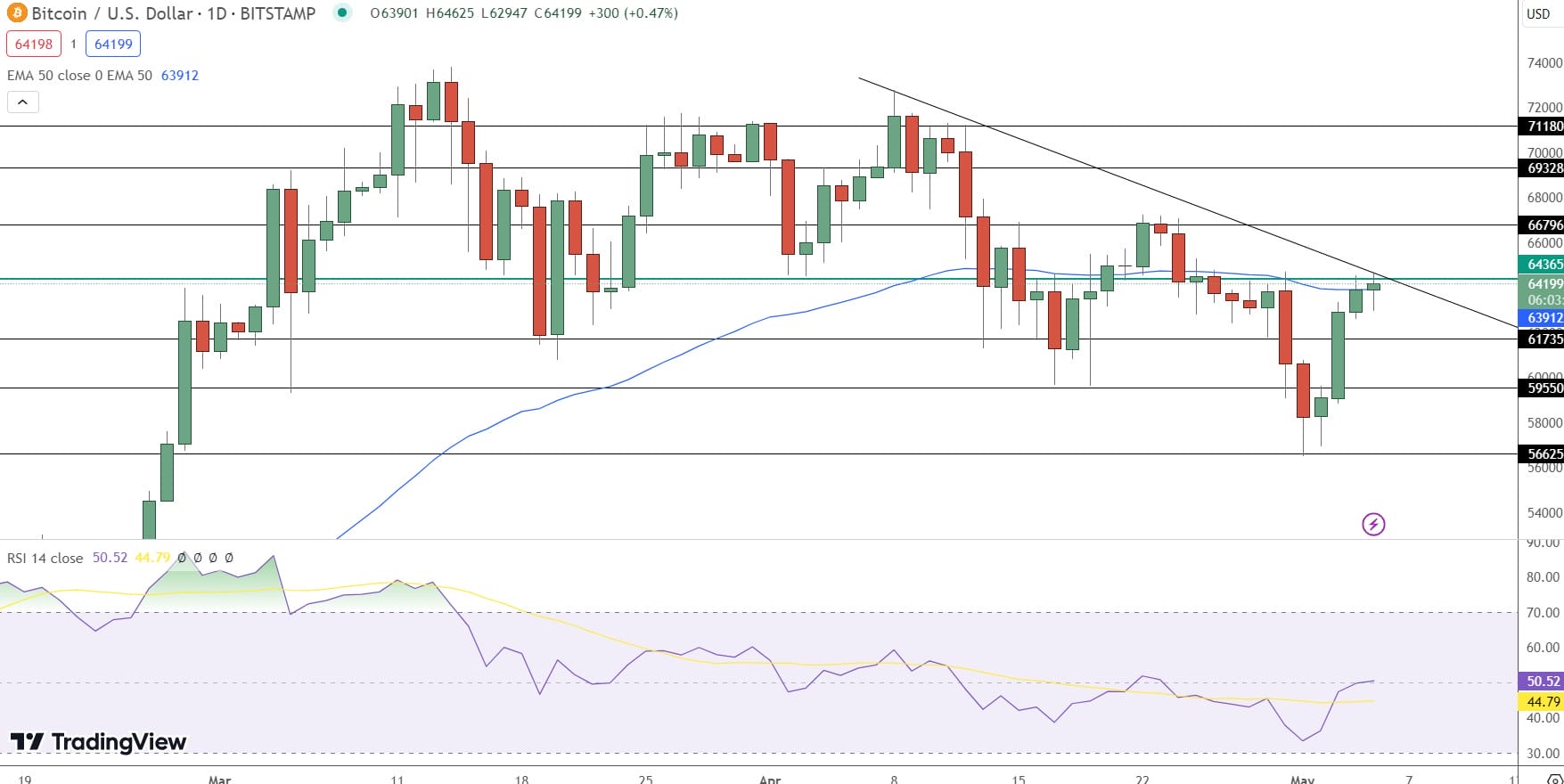 Bitcoin Price Prediction - Source: Tradingview
