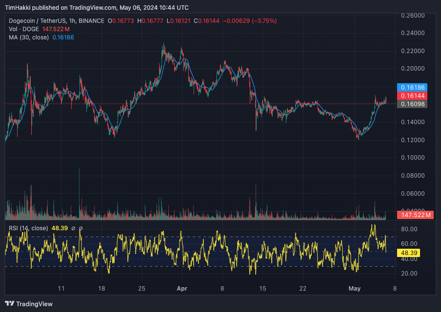 مخطط بياني لسعر زوج DOGE/USDT