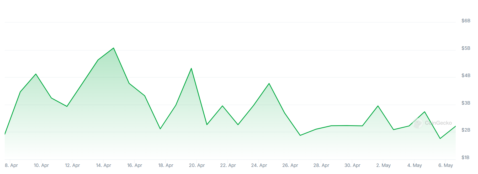 A graph showing trading volumes on South Korea&rsquo;s Upbit crypto exchange over the past month.