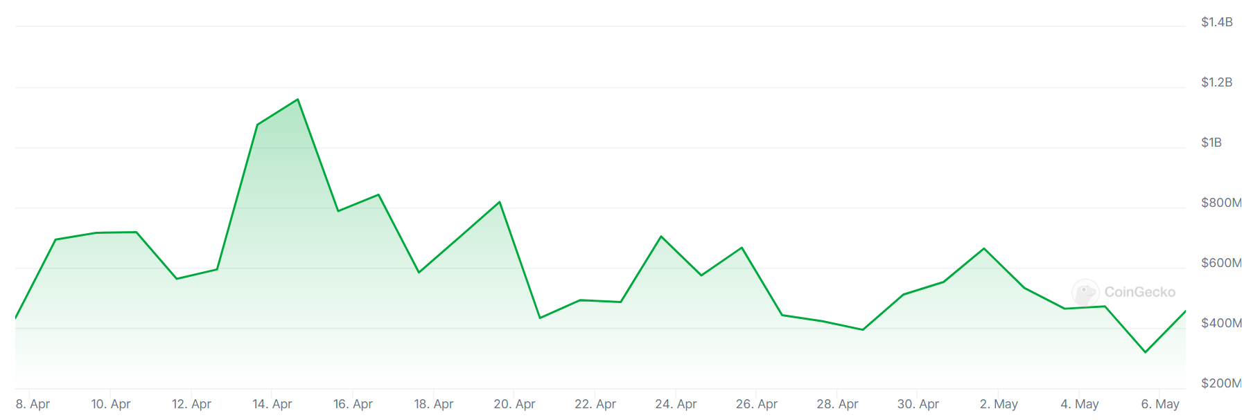 A graph showing trading volumes on South Korea&rsquo;s Bithumb crypto exchange over the past month.