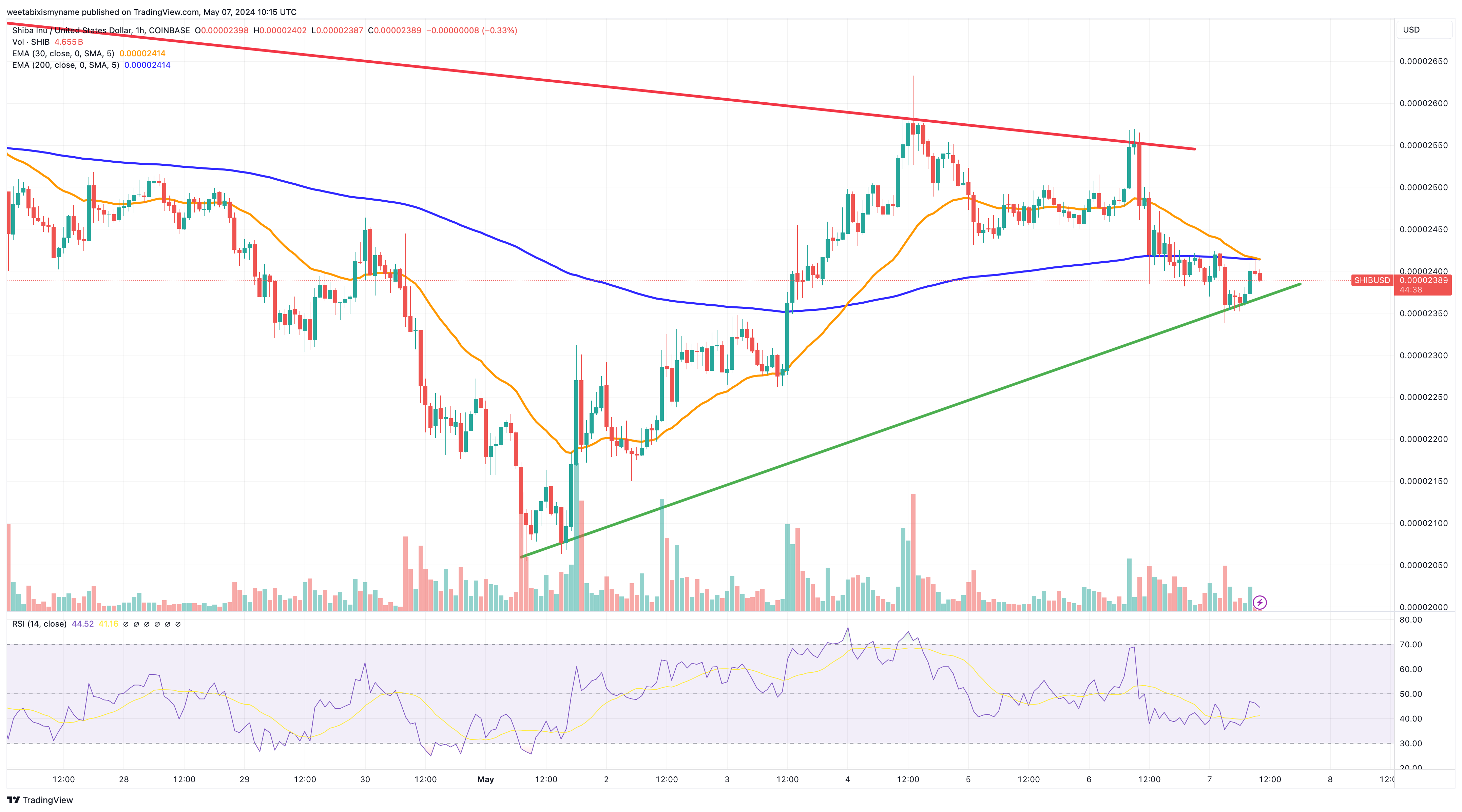Shiba Inu price chart.