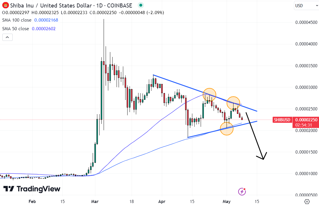 Shiba Inu Investors Move to New ICO, Targeting 1000% Returns / Source: TradingView