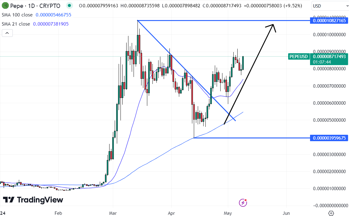 With Pepe is eyeing a retest of its yearly highs, investors are looking to take profits and enter this new Bitcoin project. 