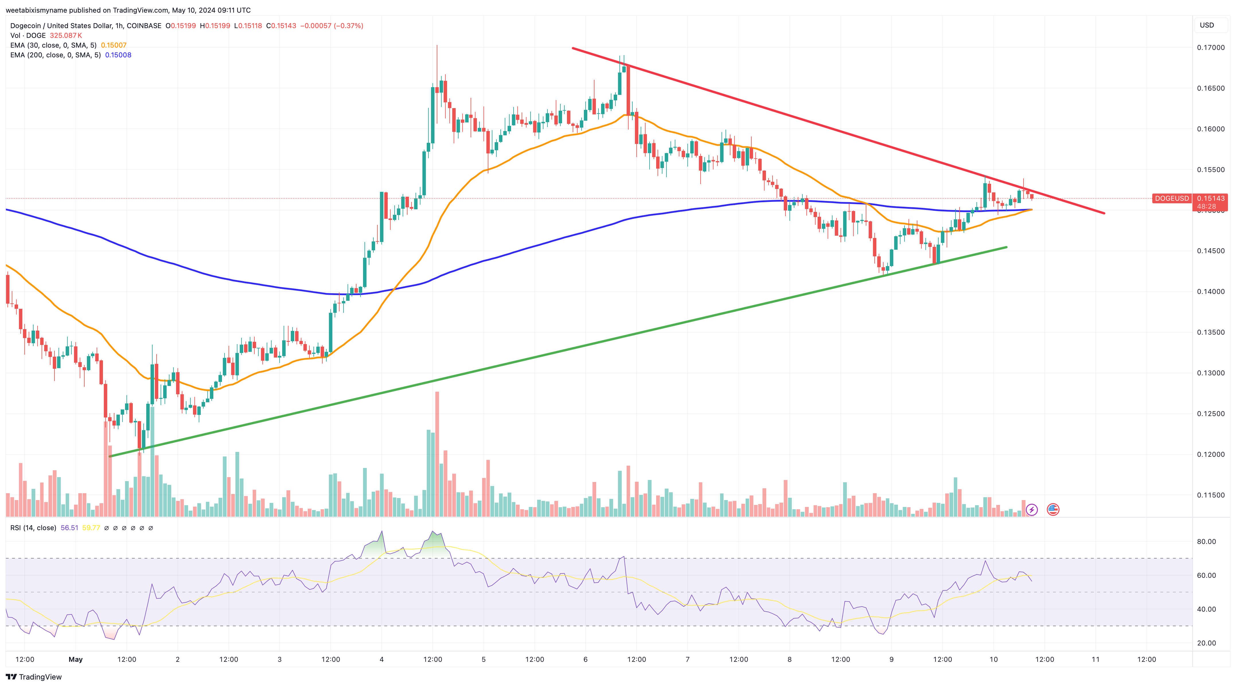 Dogecoin price chart.