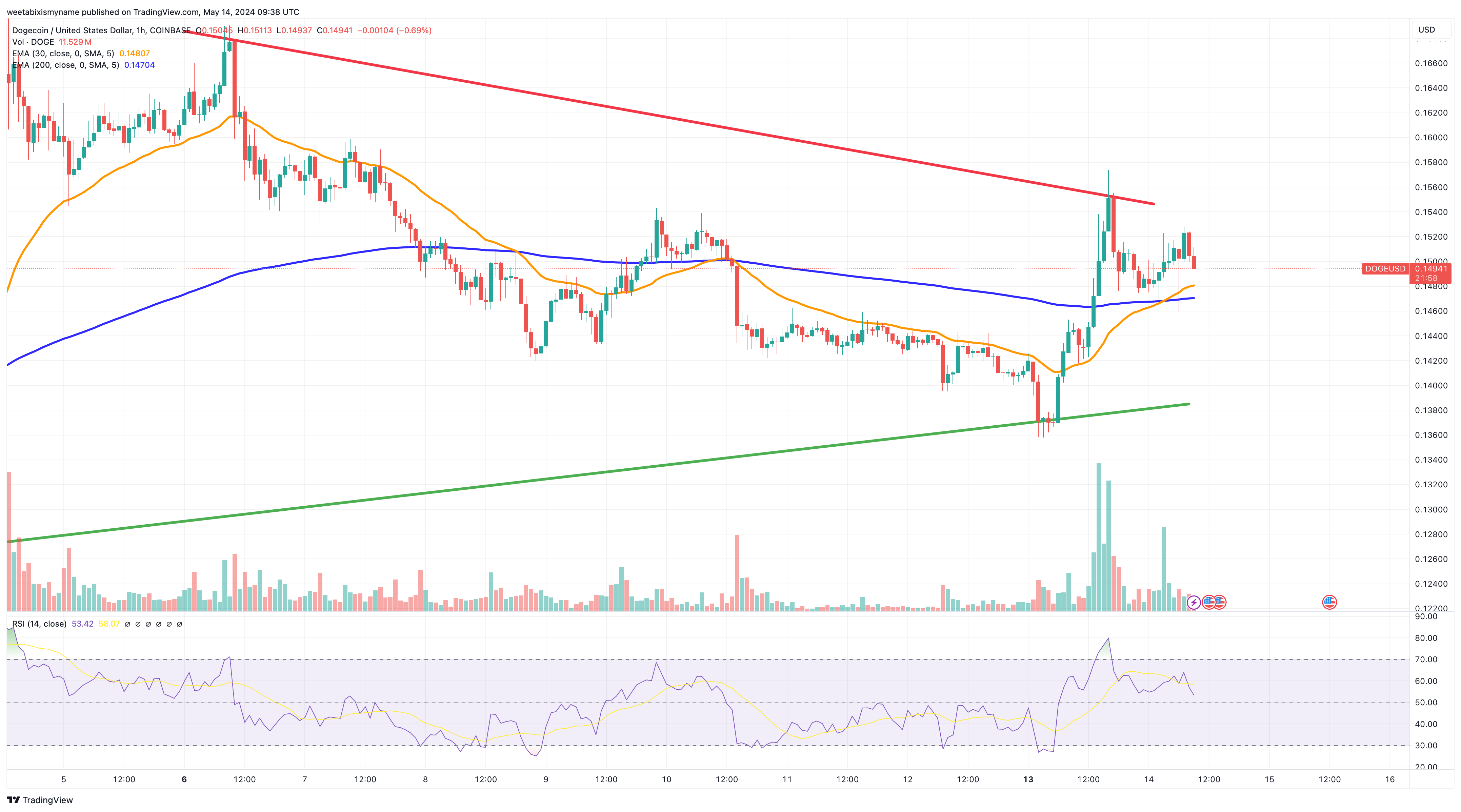 مخطط بيانيّ لحركة سعر عملة Dogecoin
