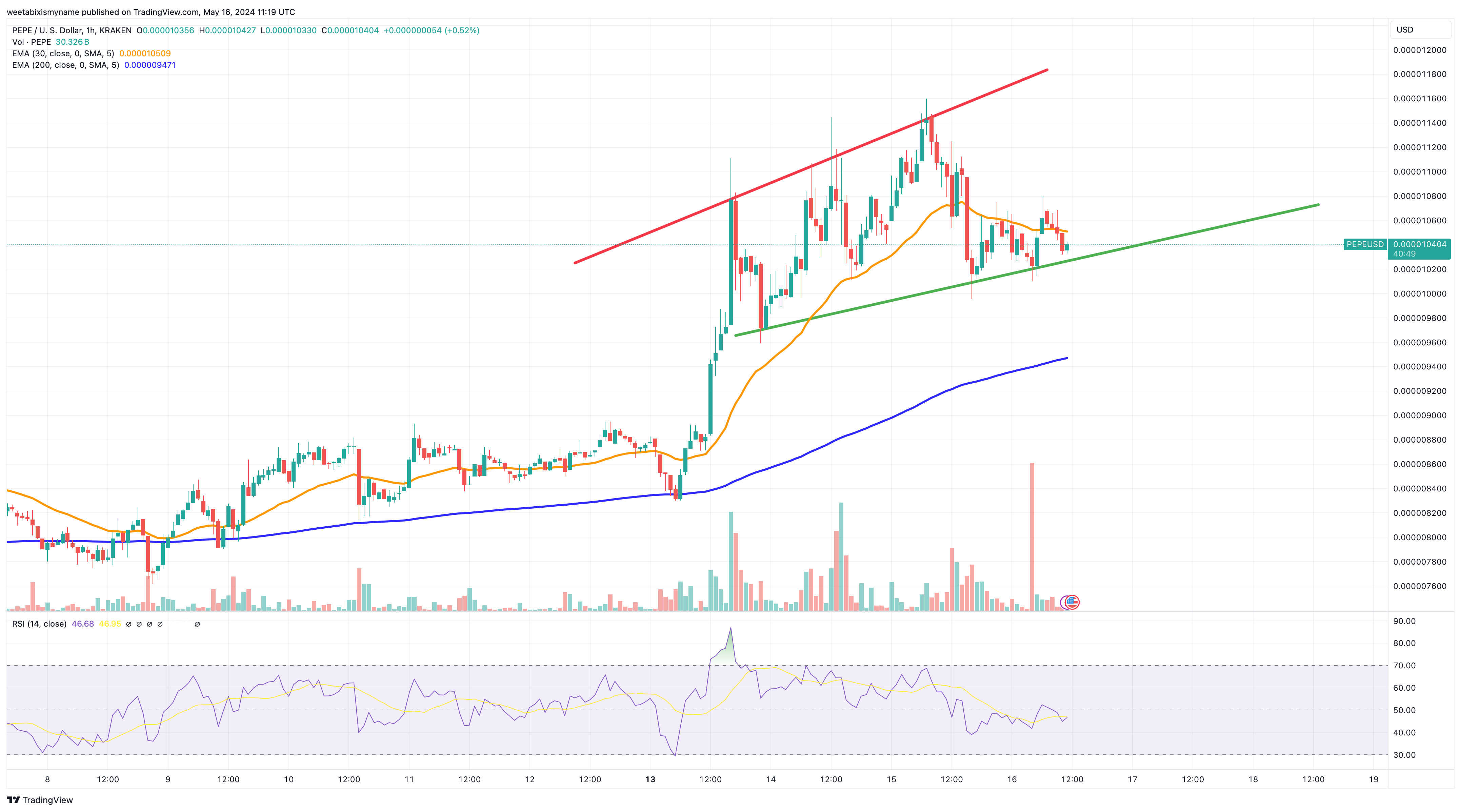 Pepe price chart.