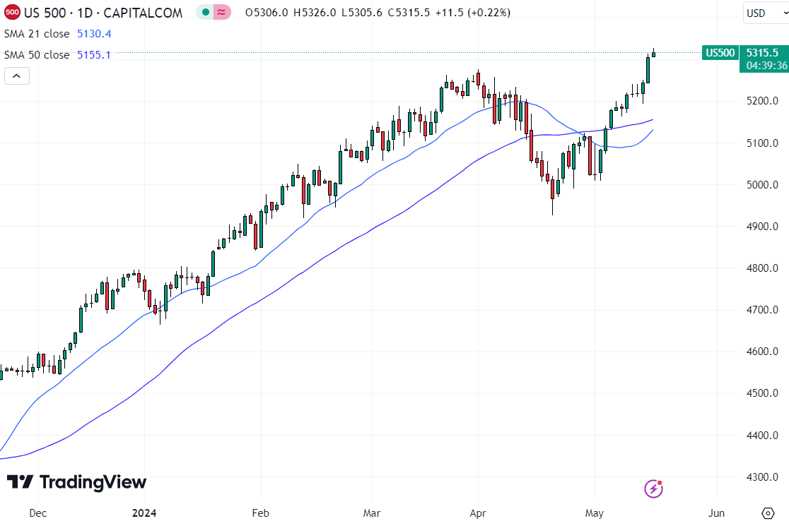 مخطط بياني لمؤشر S&P 500 يوضح إمكانية تأثيره على سعر بيتكوين - المصدر: TradingView