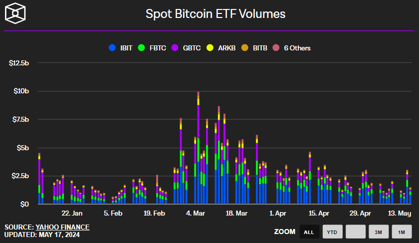 As per The Block data, inflows are already above $750 million since Monday. 
