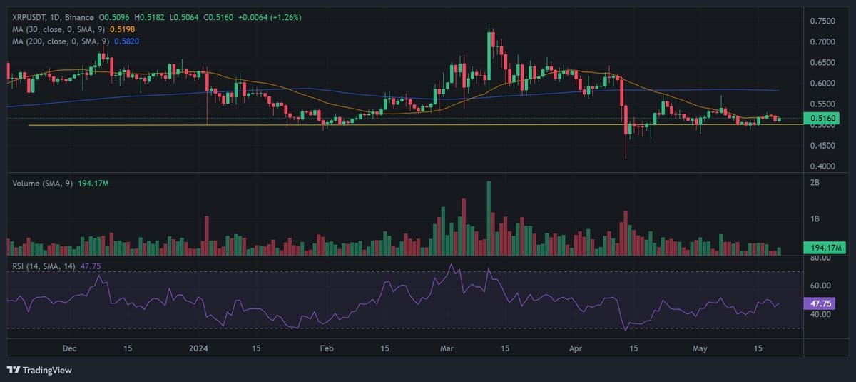 A chart showing XRP's price action and technical indicators. Source: Binance.