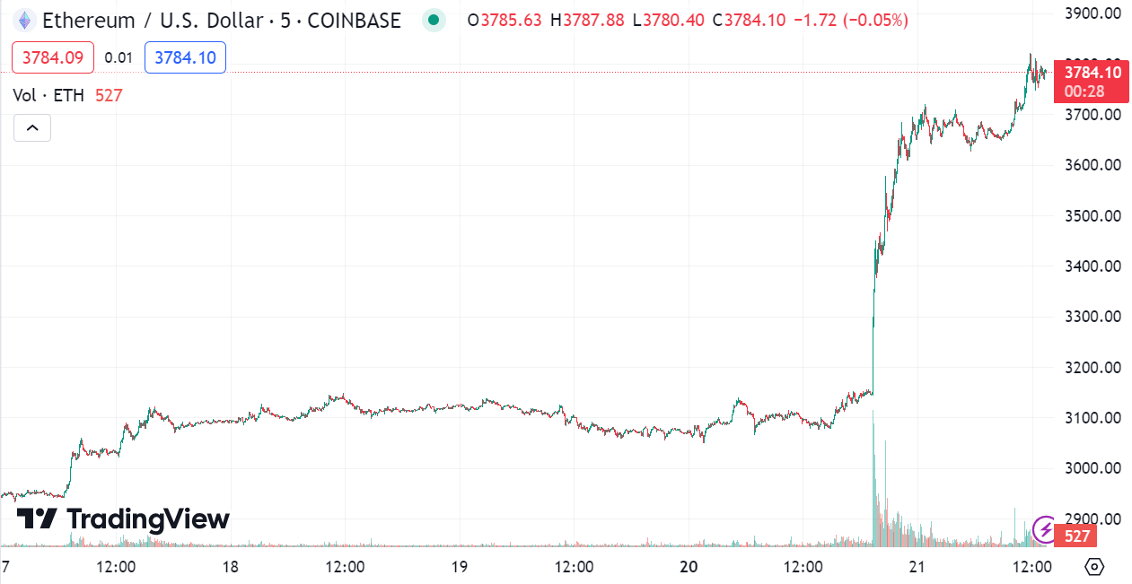 A graph showing Ethereum vs the USD over the past five days.