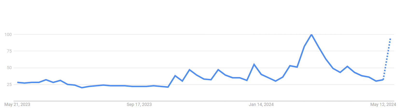 A graph from Google Trends showing the rise in Japanese searches using the word &ldquo;Ethereum&rdquo; over the past 12 months.