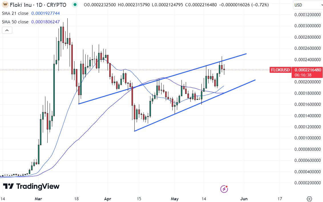 The Floki price has fallen nearly 10% from its Tuesday highs amid a broad market sell off on Thursday as investors turn to this new ICO. 
