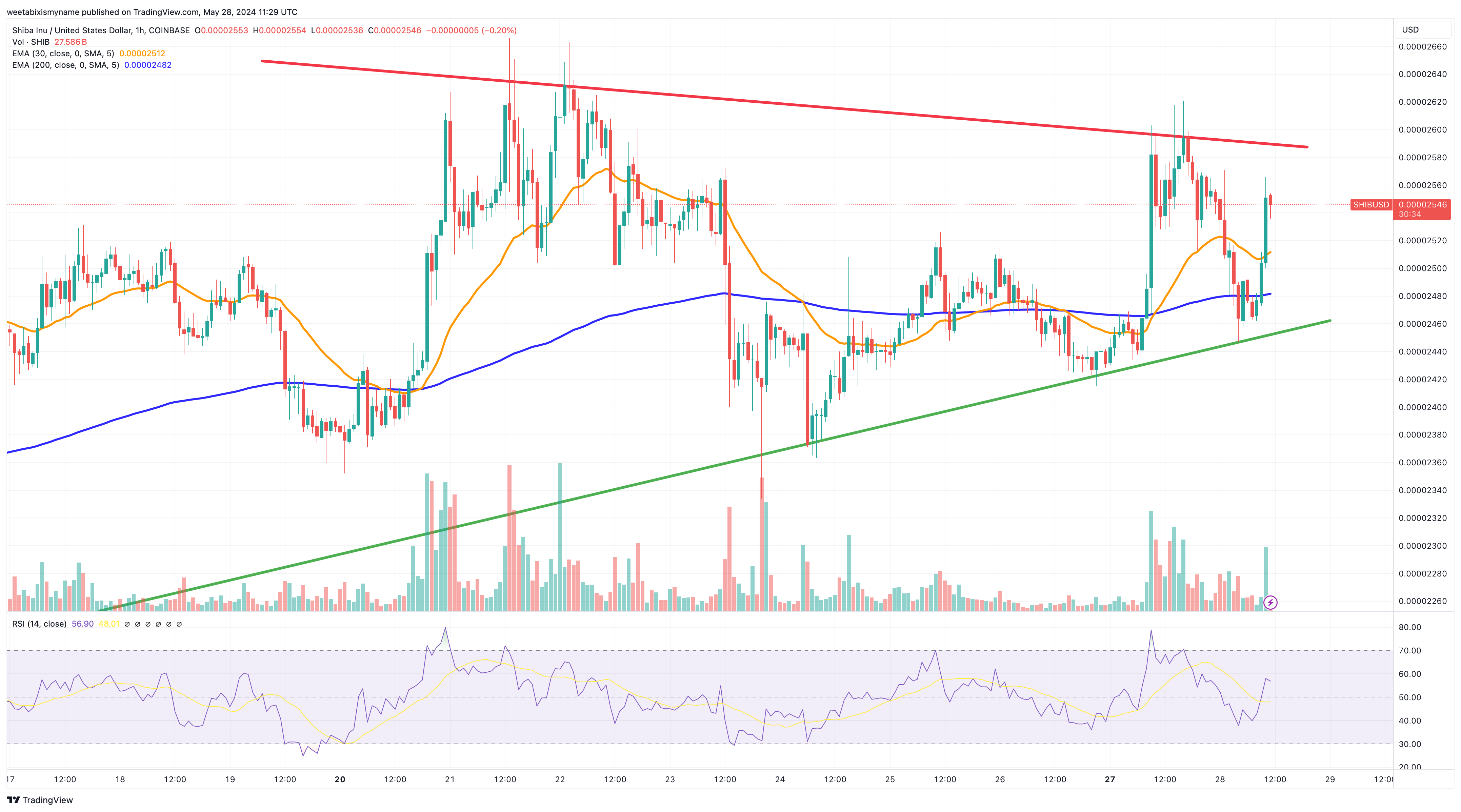 Shiba Inu price chart.