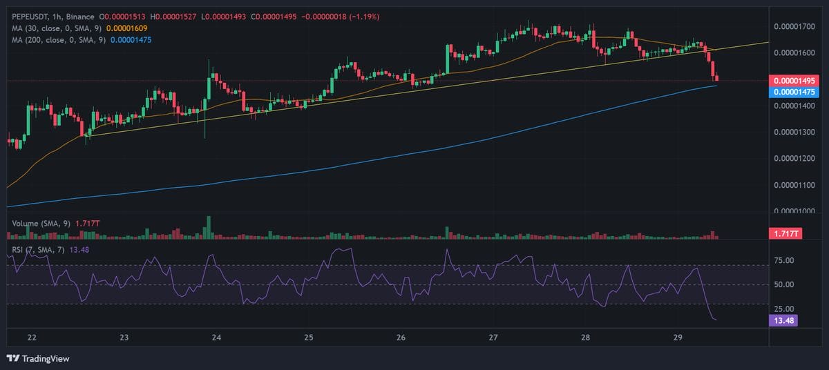 PEPE price chart with technical analysis. Source: Binance.