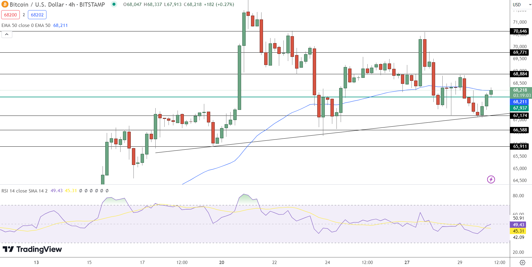 Bitcoin Price Prediction - Source: Tradingview
