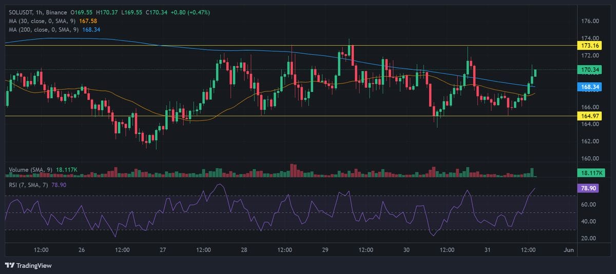 Solana price chart with technical analysis. Source: Binance.