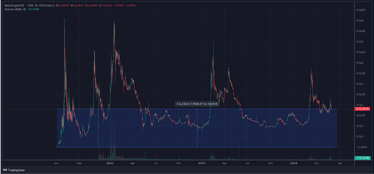 مخطط بيانيّ لسعر BabyDoge/USD