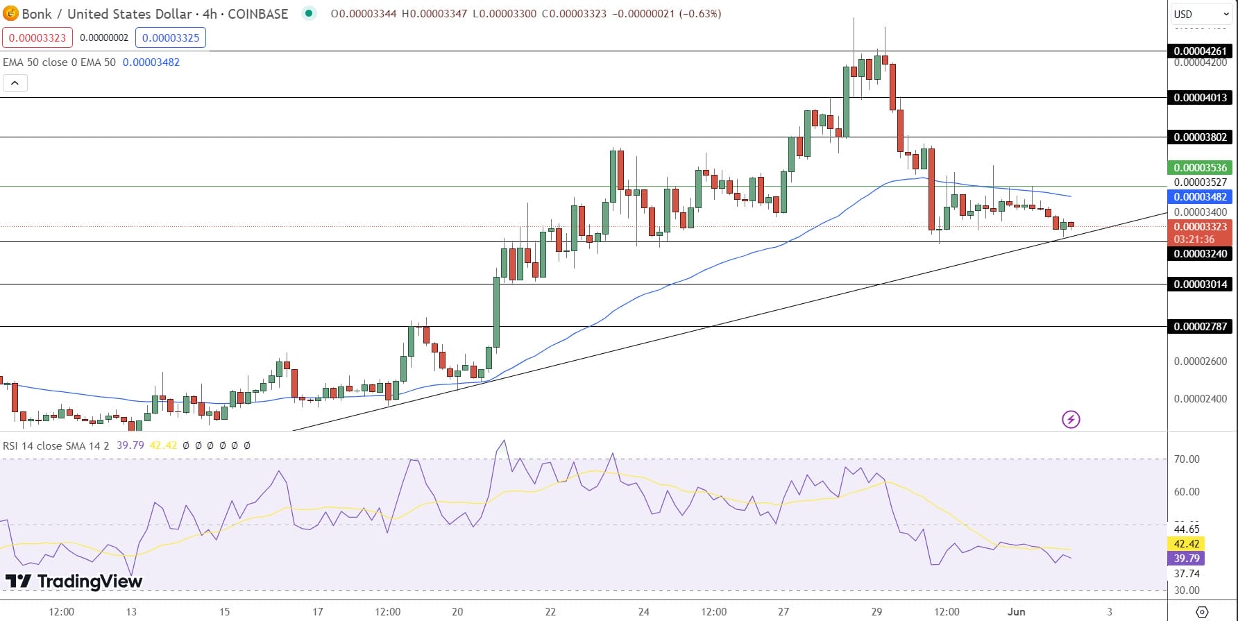 Bonk Price Prediction