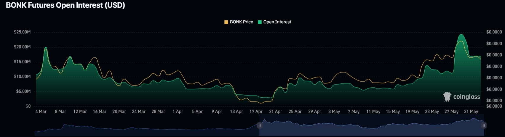 BONK Derivatives Data Analysis