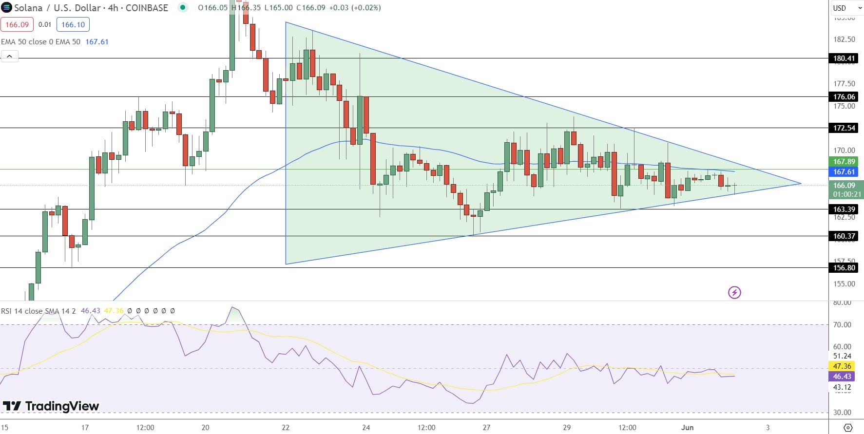 مخطط بياني لسعر SOL/USD