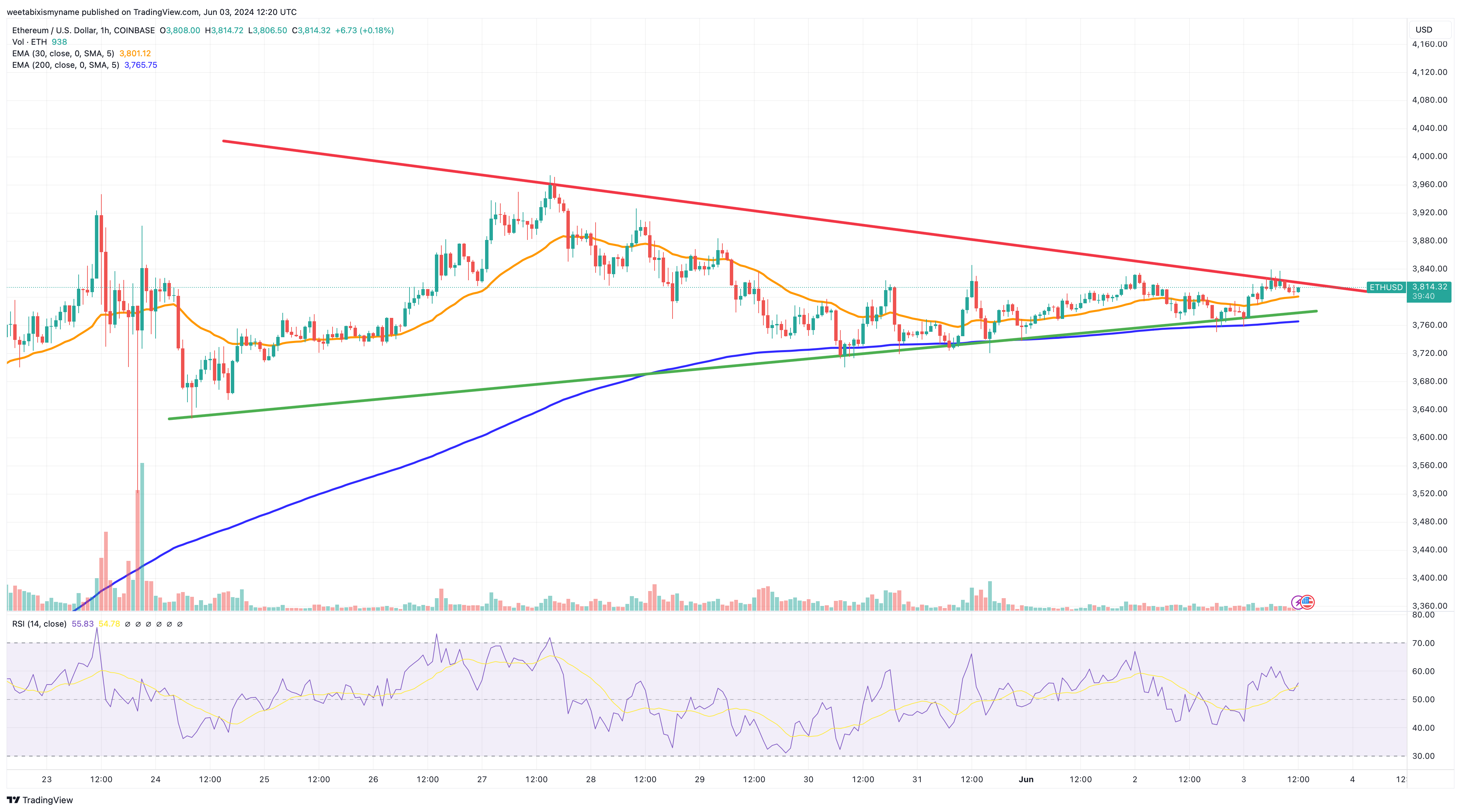 Ethereum price chart.