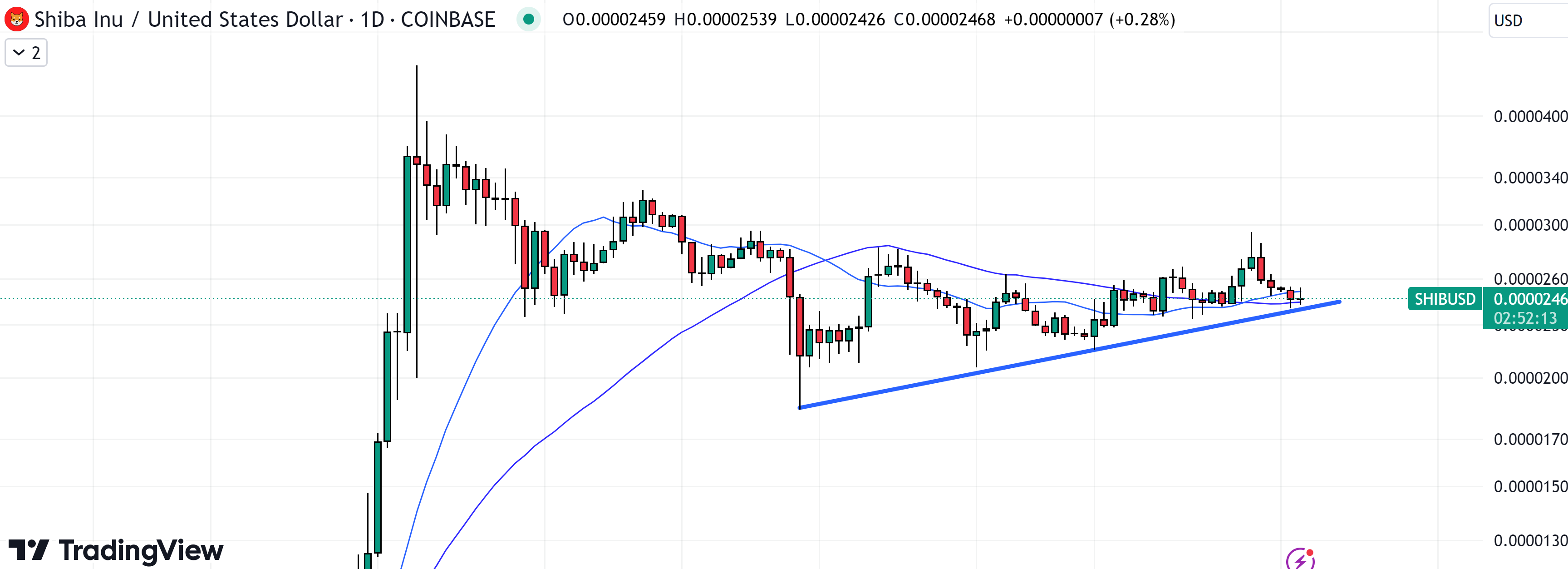 مخطط بيانيّ لسعر زوج SHIB/USD 