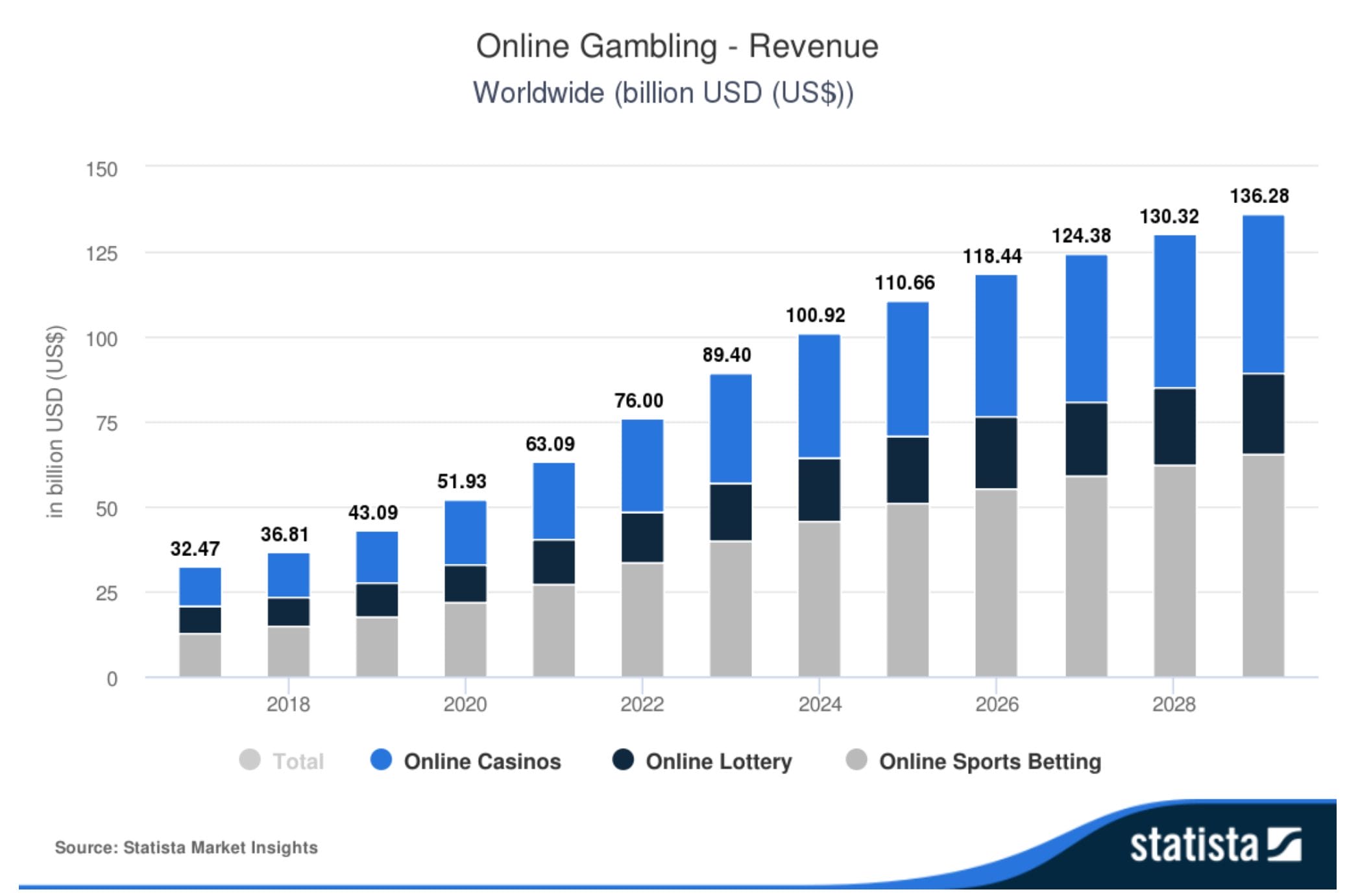 مخطط بياني يوضح أرباح قطاع المراهنة عبر الإنترنت