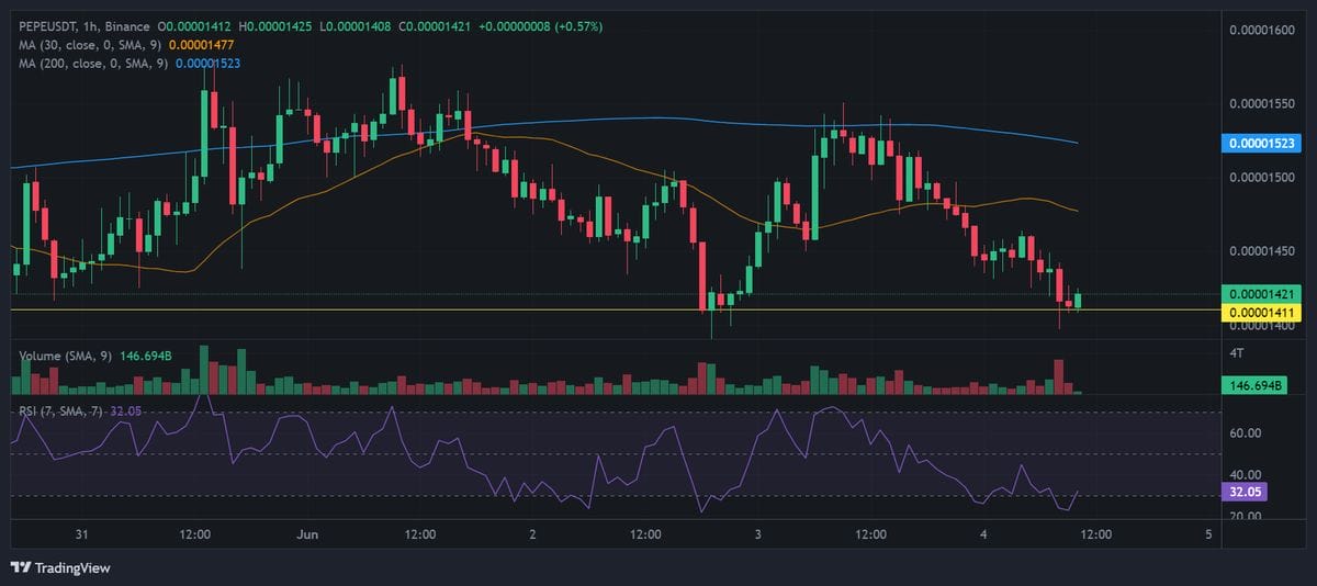 مخطط بياني لسعر عملة PEPE