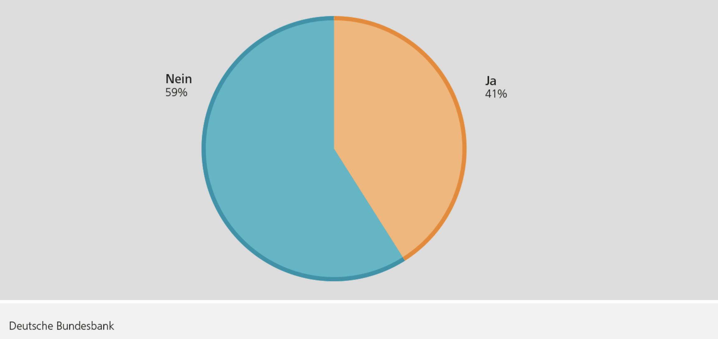 مخطط توضيحي لبعض نتائج الاستبيان، المصدر: Deutsche Bundesbank