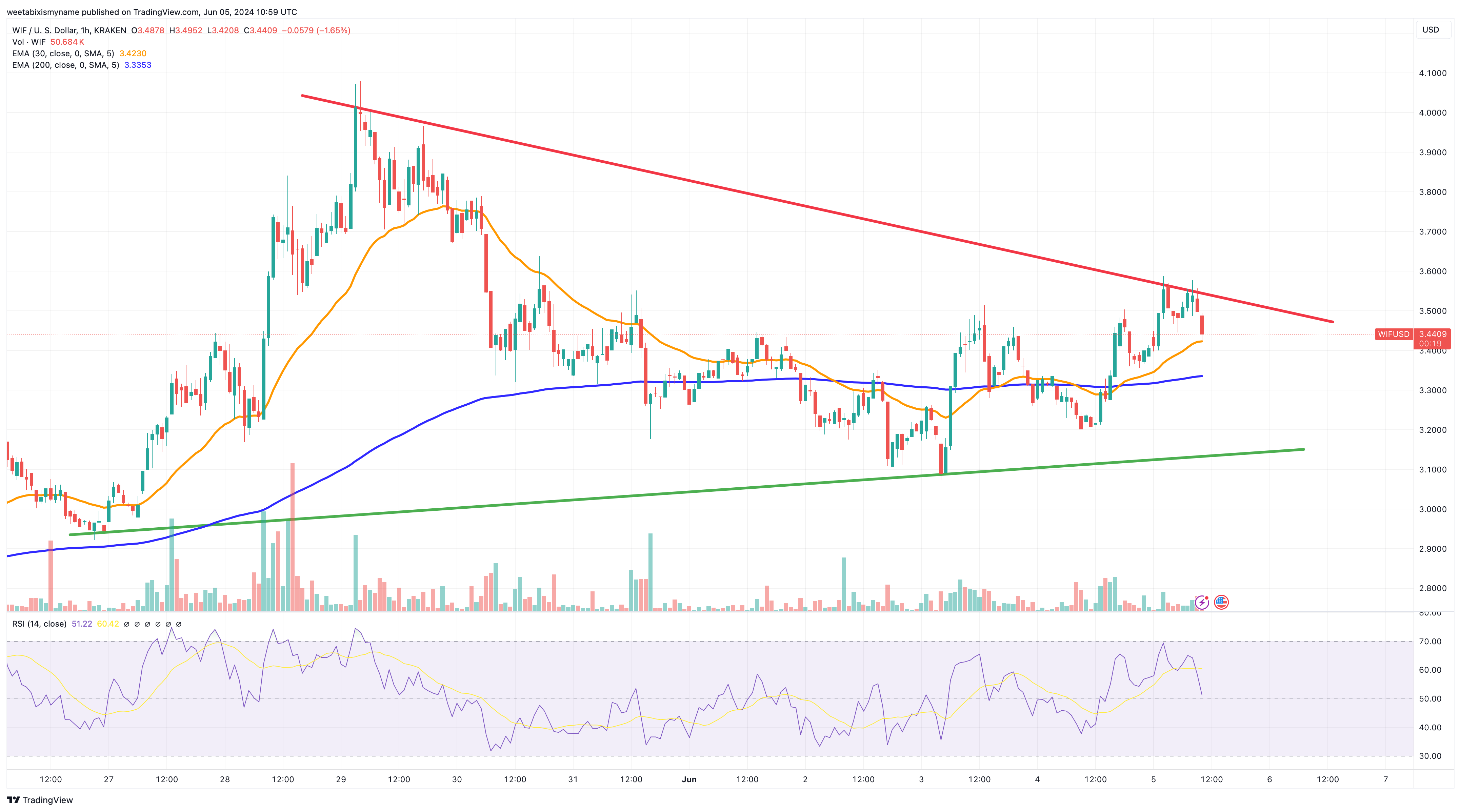 DogWifHat price chart.