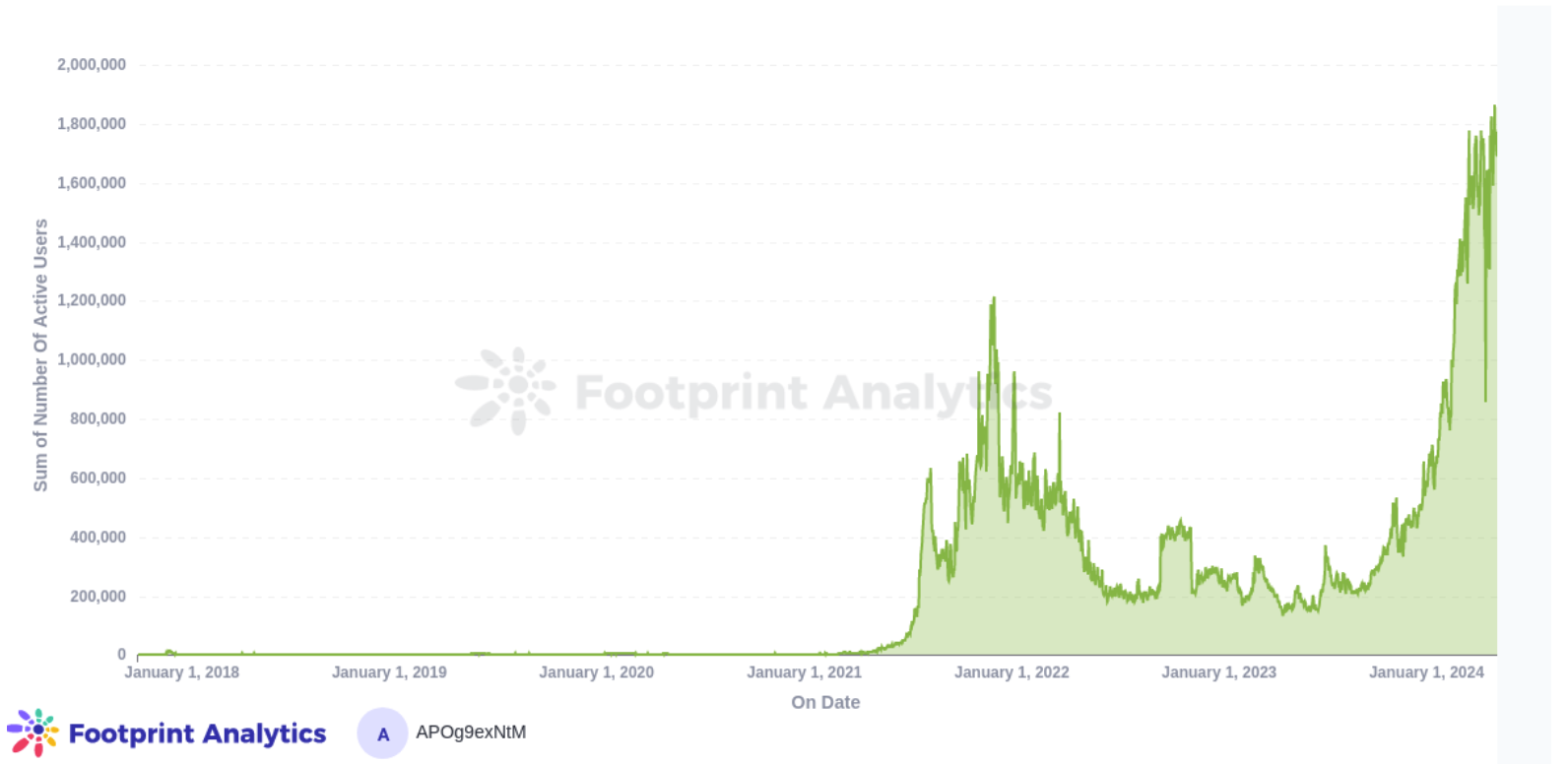 Data from Footprint Analytics also shows that the number of active users has been trending upward and was nearing 2 million in January.