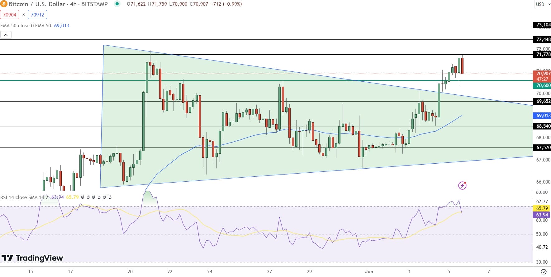 Bitcoin Price Prediction - Source: TradingView
