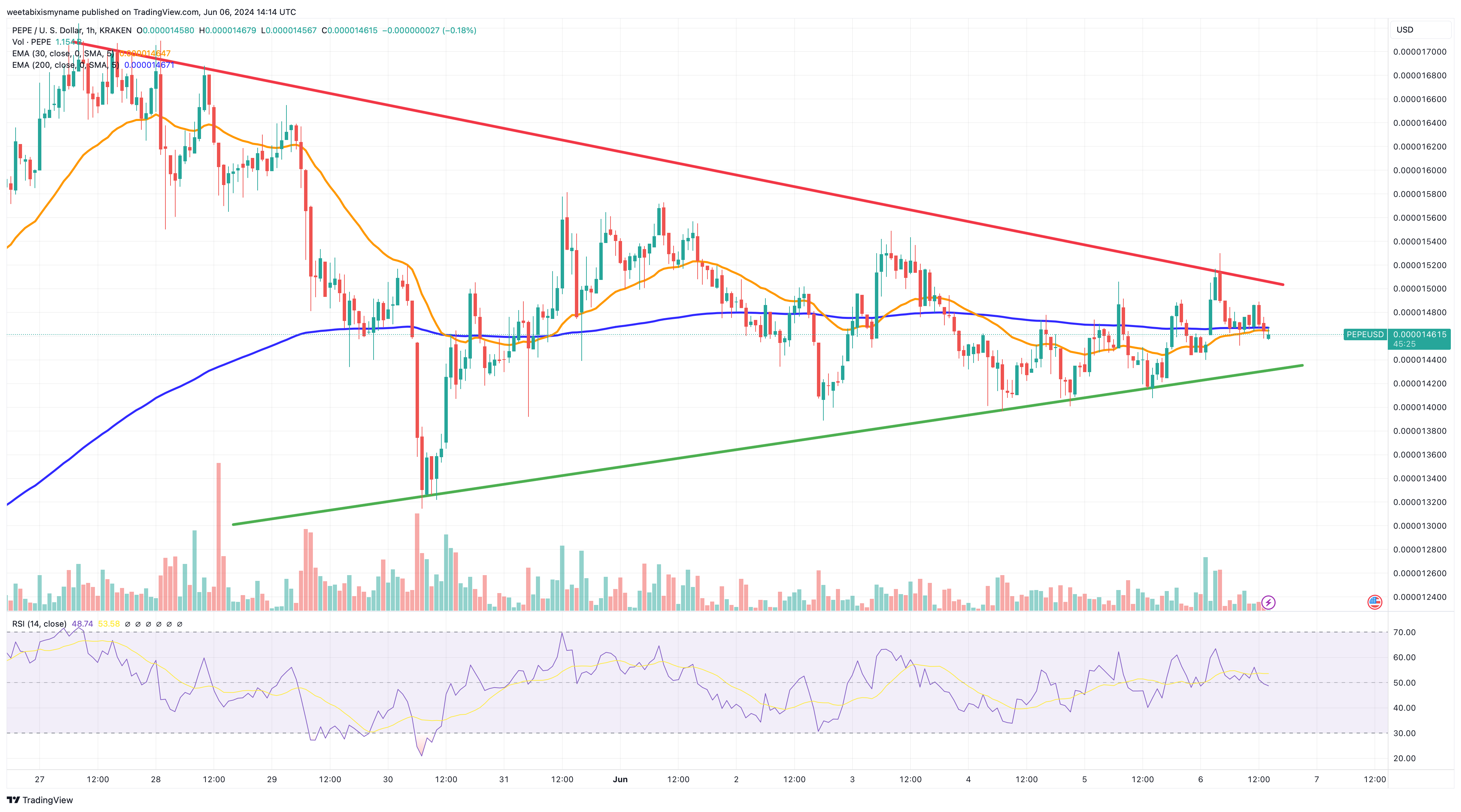 PEPE price chart.