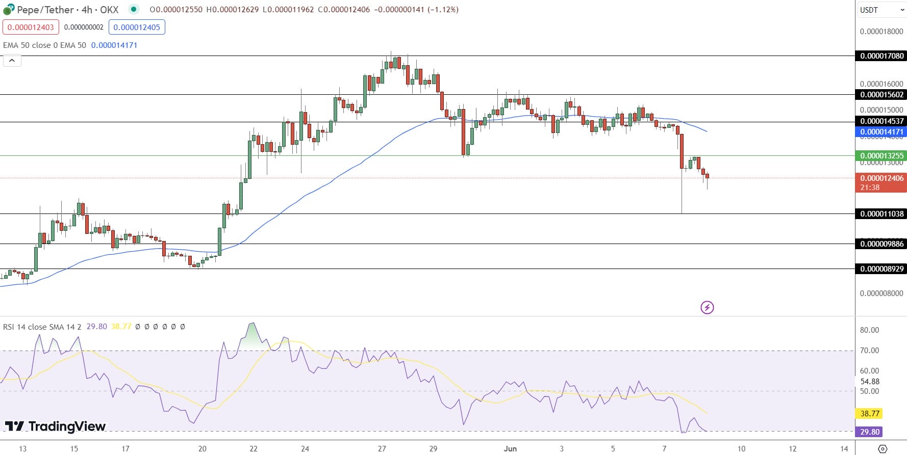 Pepe Coin Price Chart 