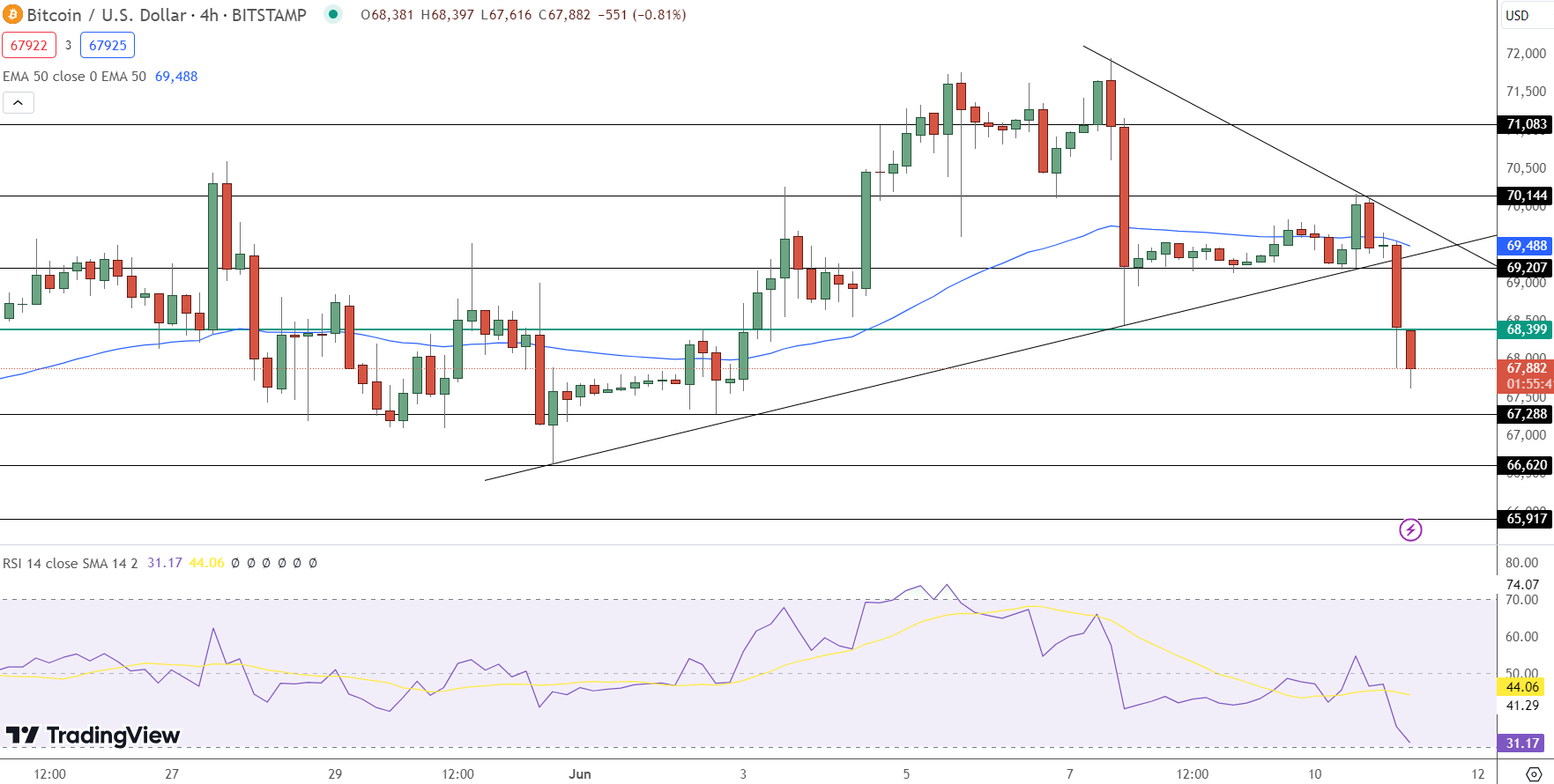 Bitcoin Price Prediction - Source: TradingView