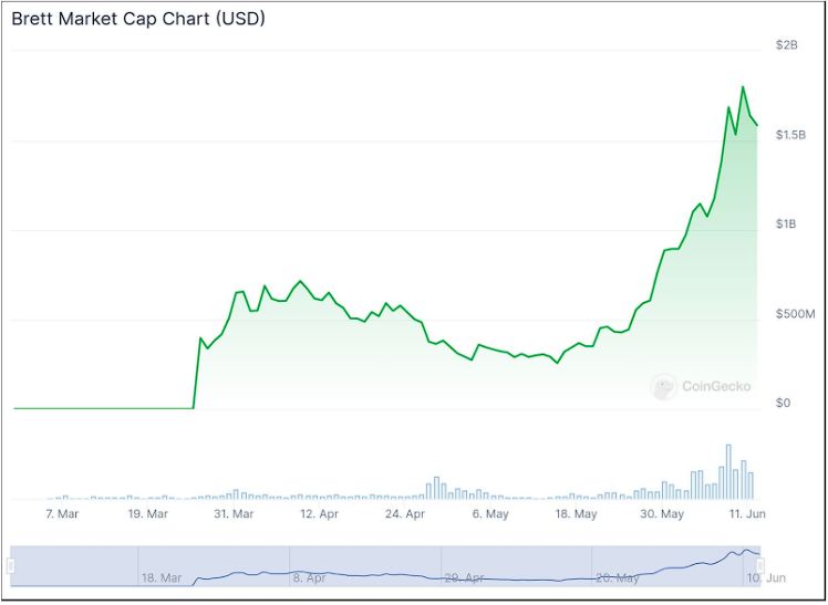مخطط بياني لسعر زوج BRETT/USD