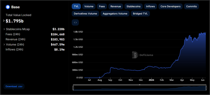 بيانات TVL على شبكة Base