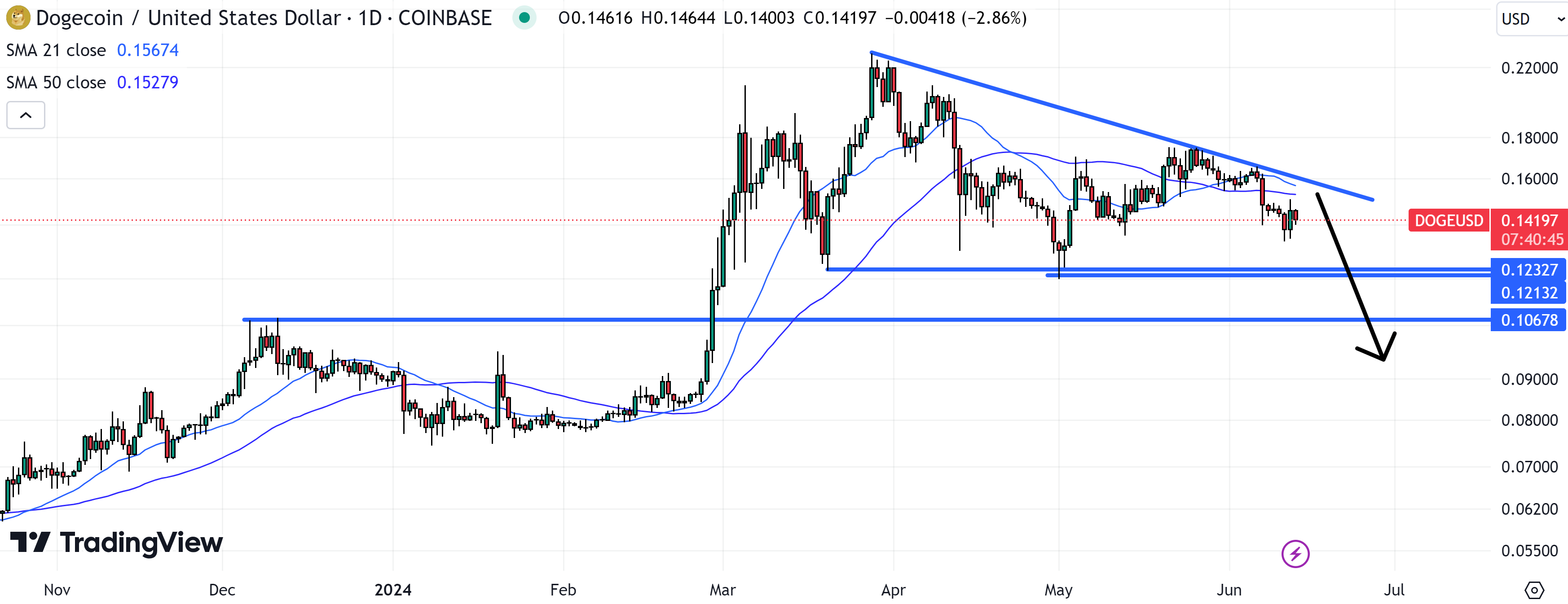 مخطط بياني لسعر عملة دوجكوين