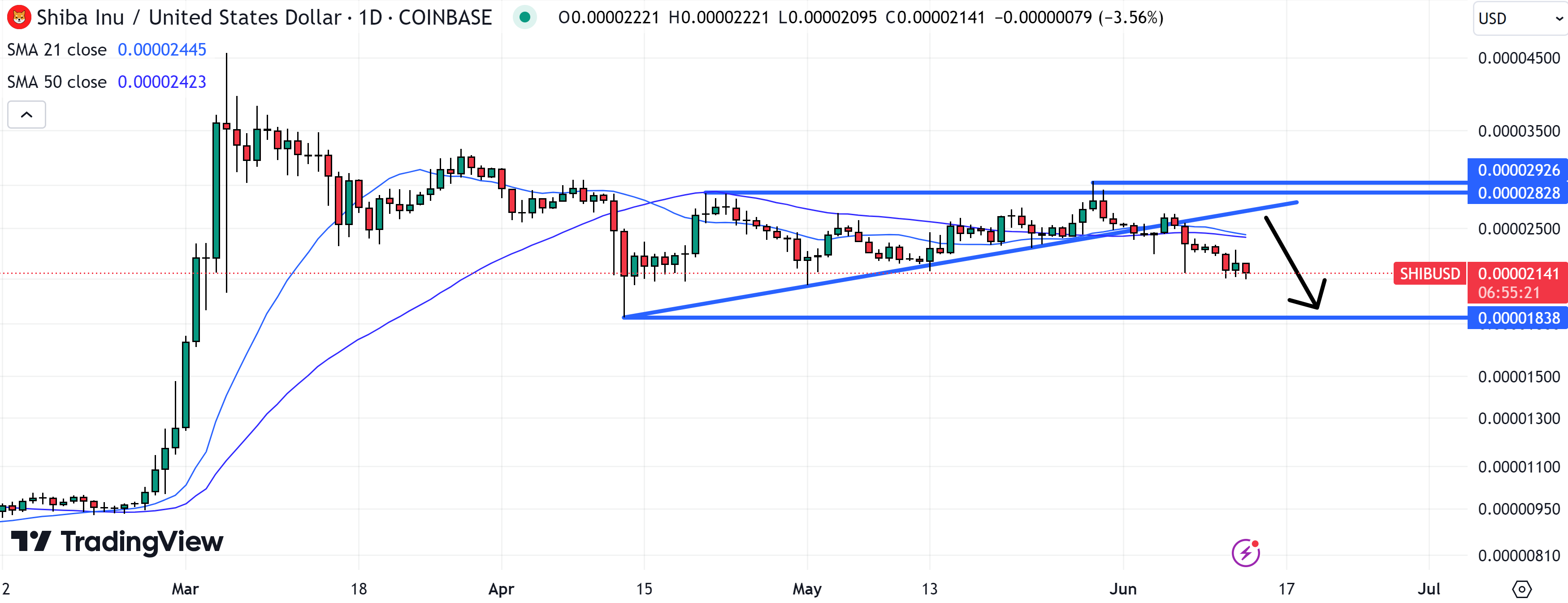 The Shiba Inu price could soon drop back to recent lows.