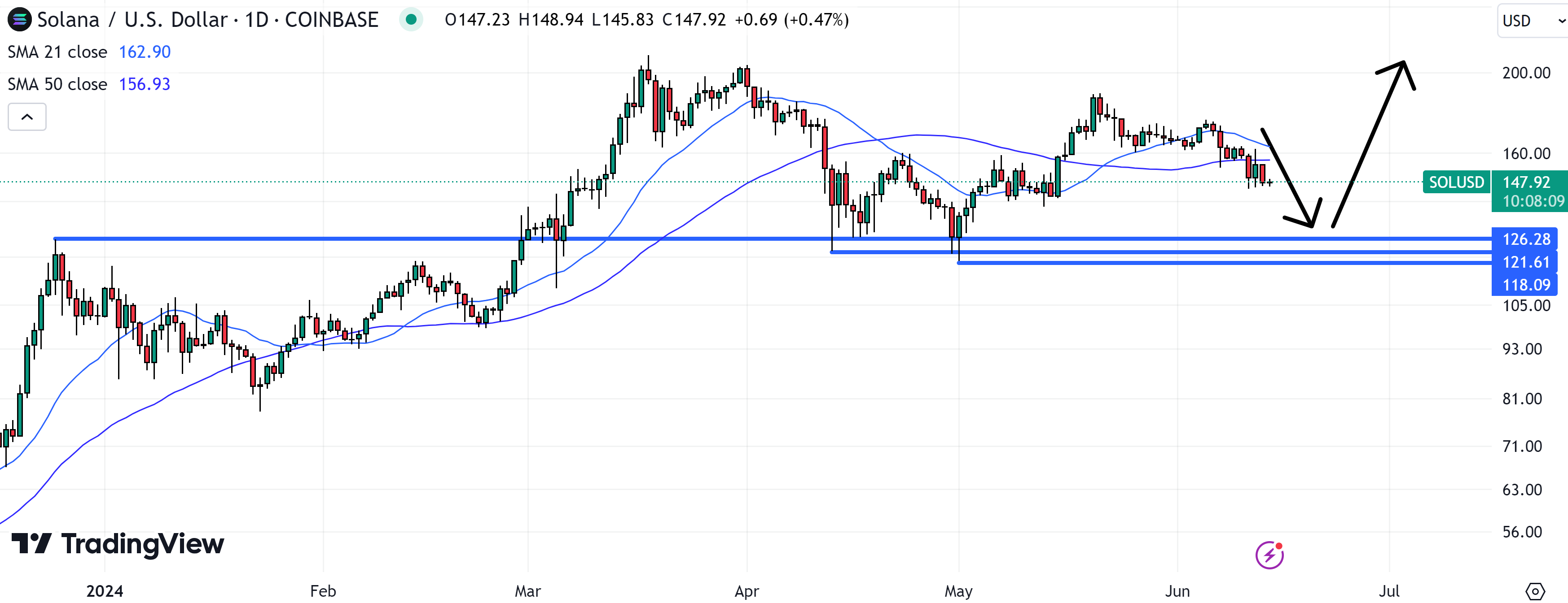 The Solana price could soon retest $120 support. 