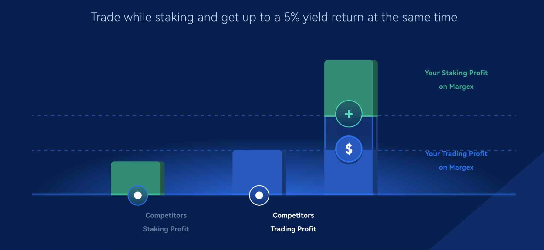 Margex's staking tool