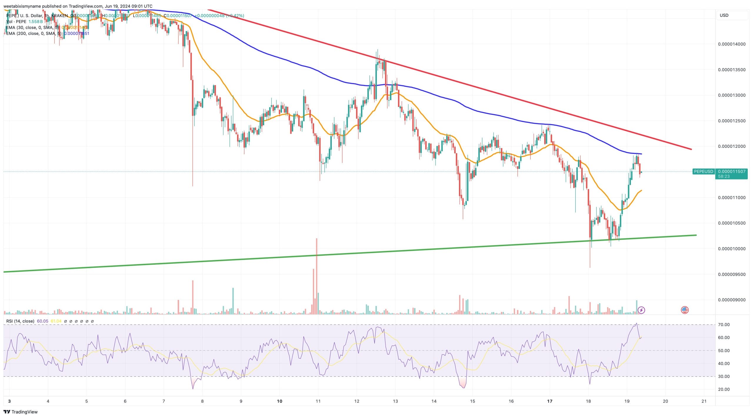 PEPE price chart.